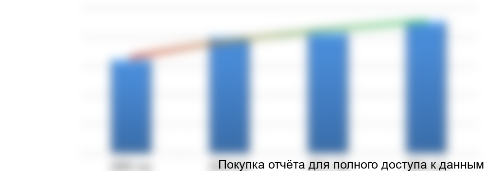 Динамика выручки от реализации молочных продуктов в ЦФО, тыс. руб.