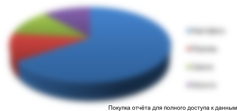 Рисунок 6.3 Структура овощной продукции