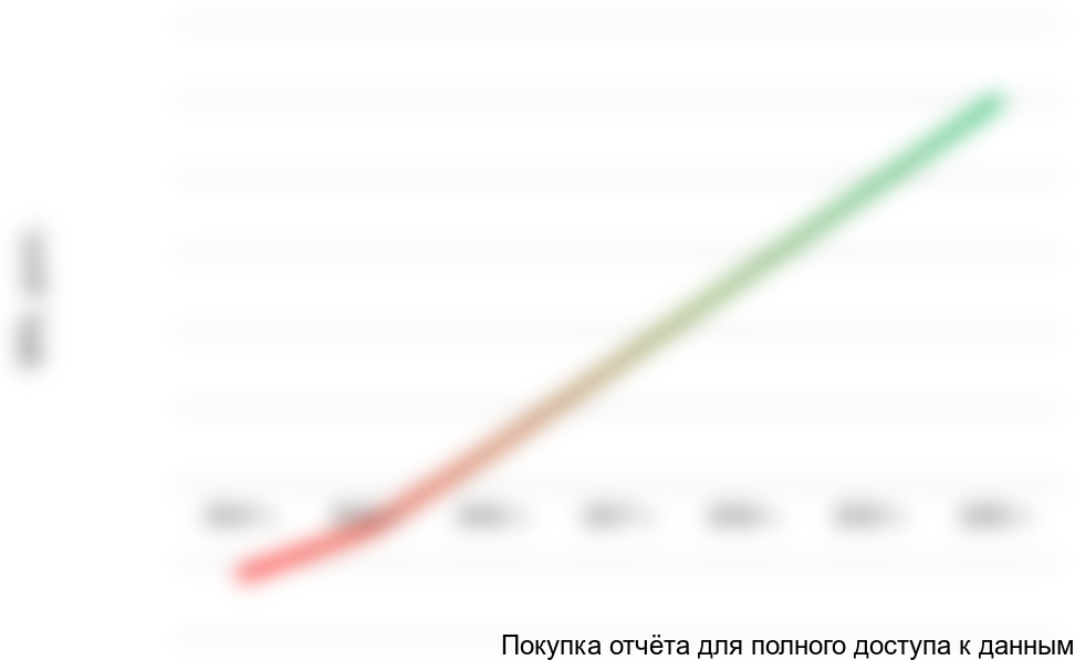 Рисунок 6.4 График NPV проекта