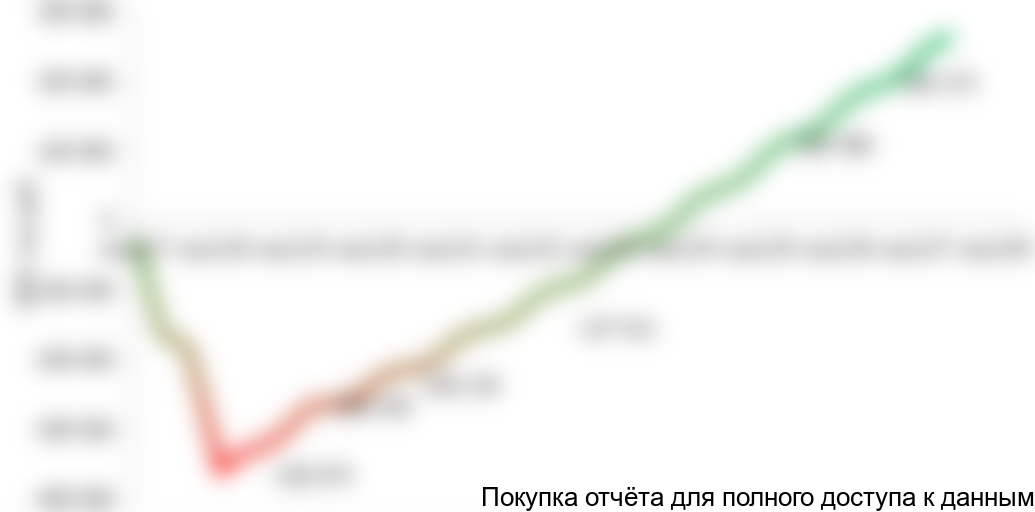 Рисунок 1.2 График NPV проекта