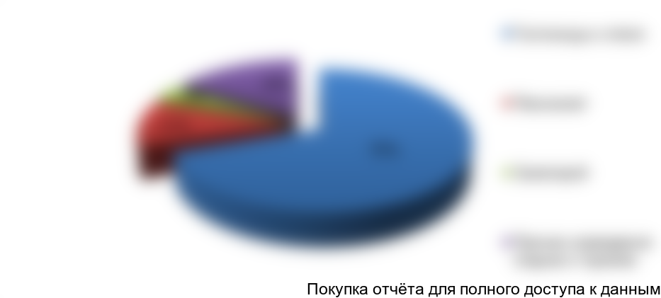 Рисунок 3.1. Структура санаторно-курортных объектов по типу в РА, %