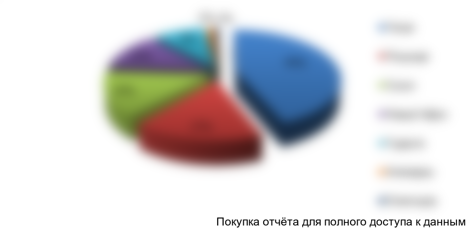 Рисунок 3.2. Структура санаторно-курортных объектов по местоположению в РА, %