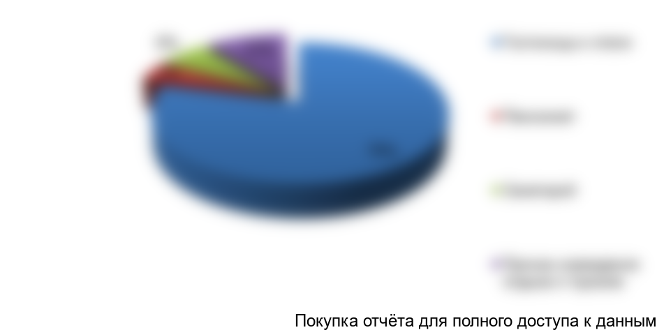 Рисунок 3.3. Структура санаторно-курортных объектов по типу в ...е, %