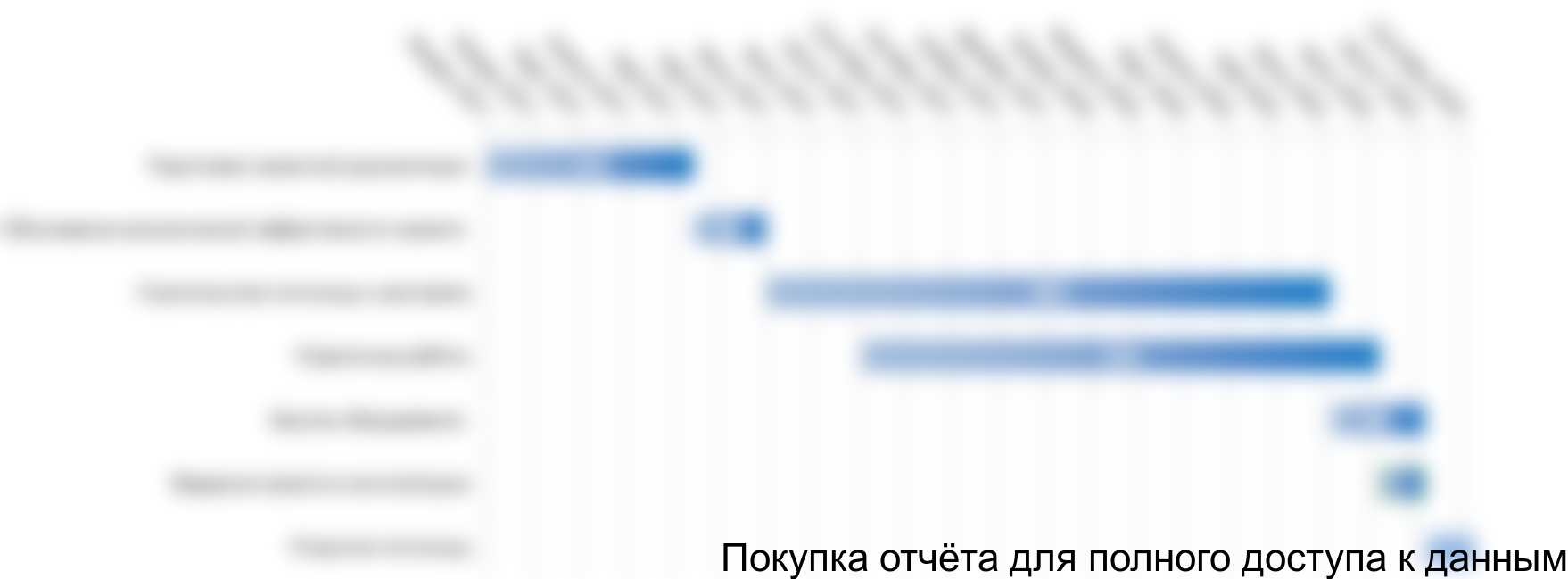 Рисунок 4.1. График реализации проекта