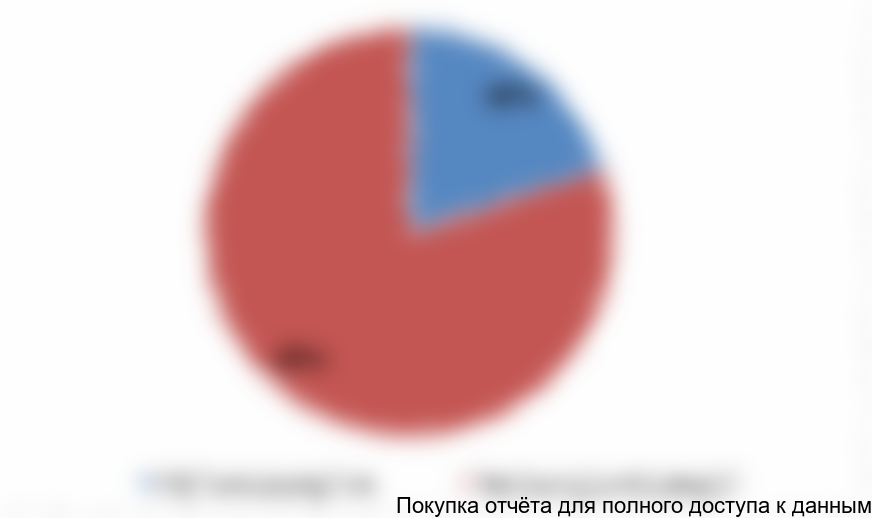 Рисунок 4.2. Структура финансирования проекта, %