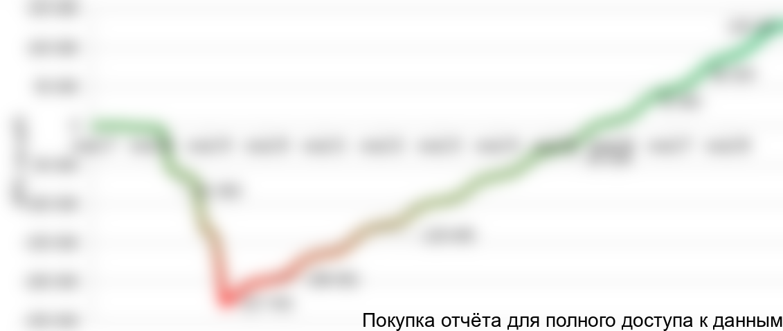 проекта по годам его реализации. На графике NPV видно возрастание чистой приведенной стоимости проекта по годам: