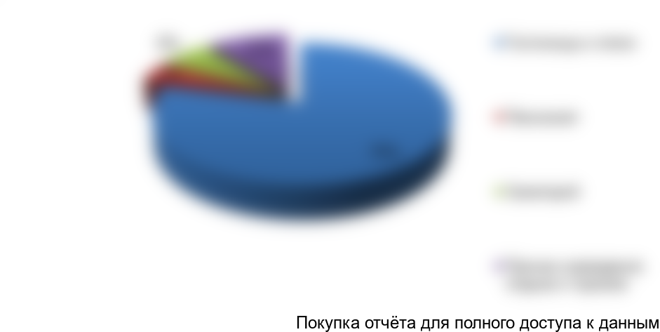 Рисунок 3.3. Структура санаторно-курортных объектов по типу в Сухуме, %