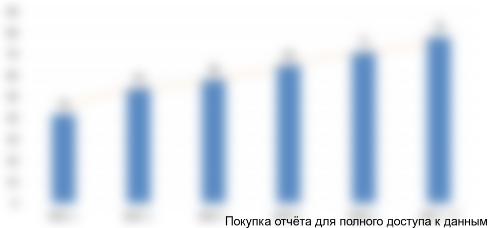 Рисунок 3.5. Число предприятий общественного питания в г. Сухум в 2012-2017 гг., ед.