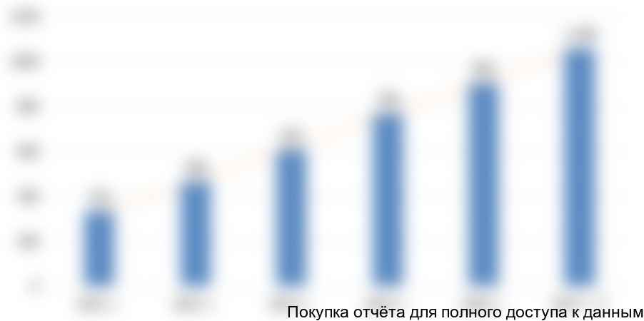 Рисунок 3.6. Оборот предприятий общественного питания, млн руб.