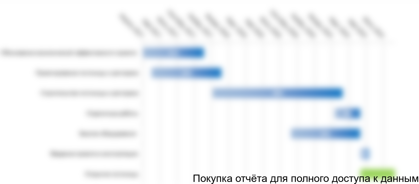 Рисунок 4.1. График реализации проекта