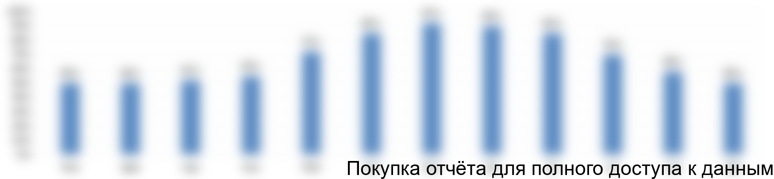 Рисунок 6.2. Сезонность загрузки гостиницы в течение года, %