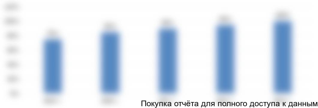 Рисунок 6.3. План выхода на загрузку по годам, %