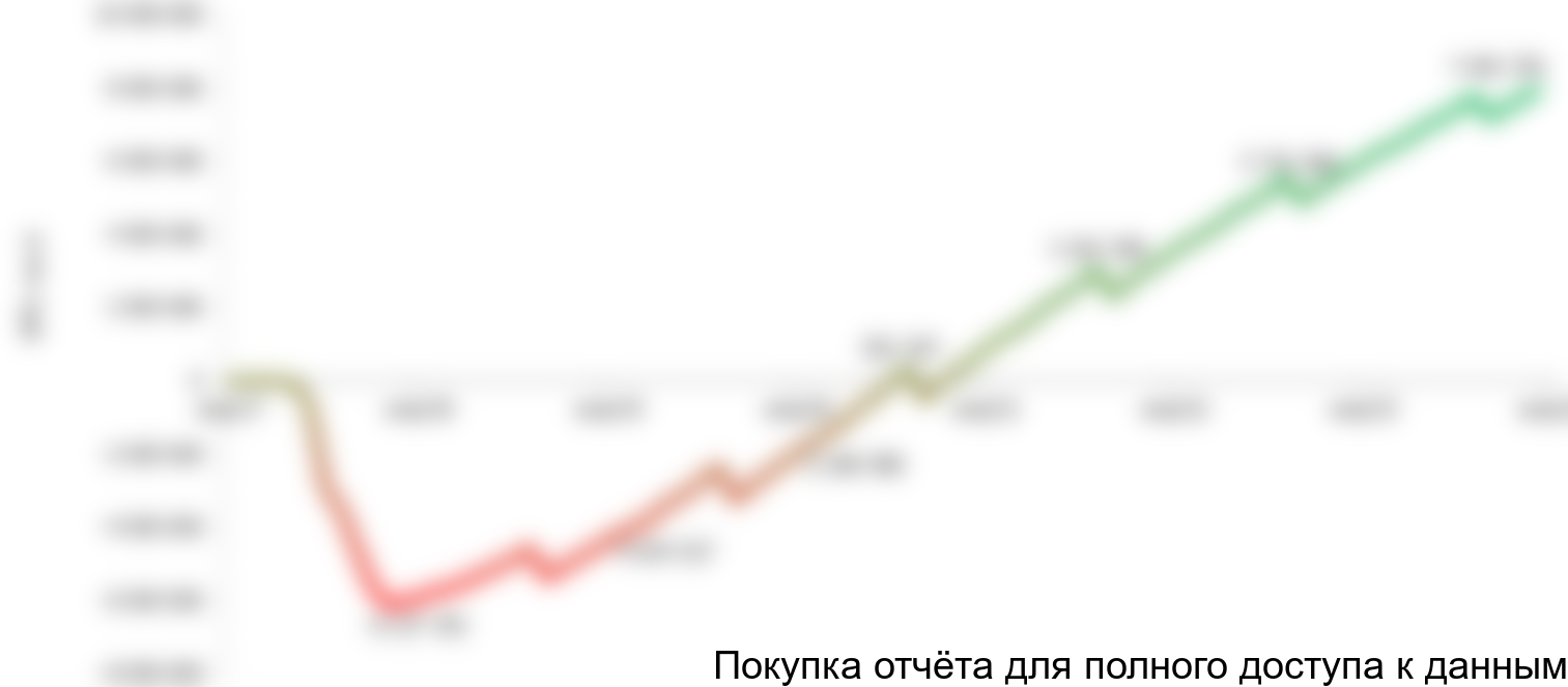 Рисунок 1.1 График NPV проекта