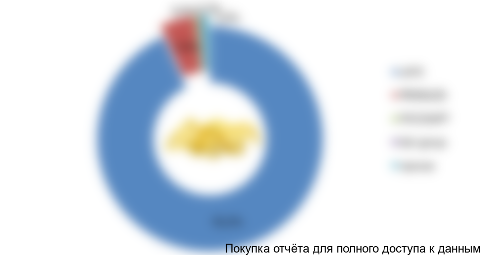 . Структура импорта на рынке Киргизии в натуральном выражении, 2016 г.