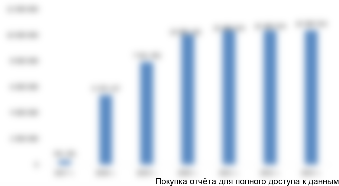 Рисунок 6.5 Динамика выручки, долл.