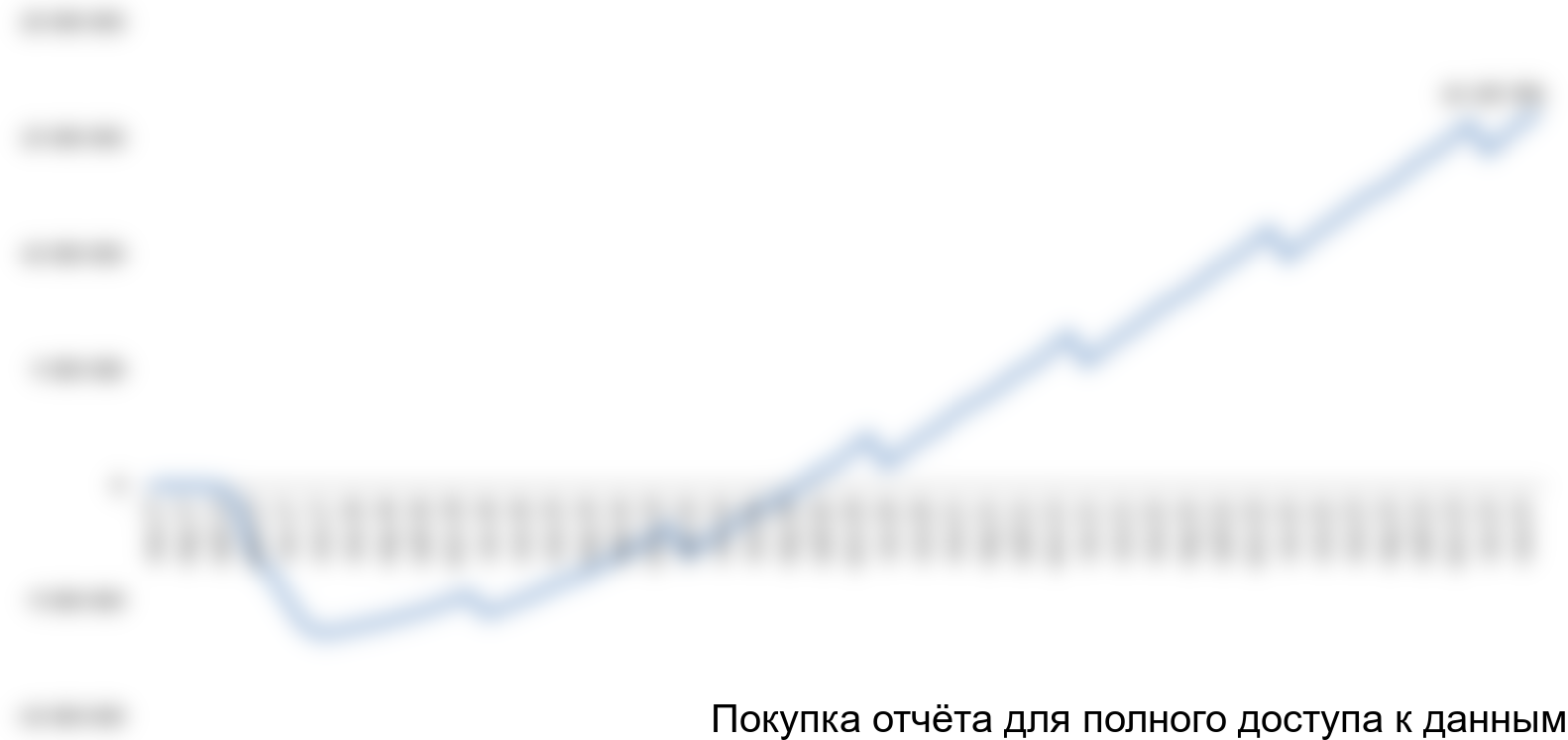 Рисунок 6.6 График чистого денежного потока, долл.