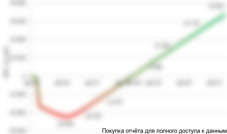 Рисунок 1.2 График NPV проекта