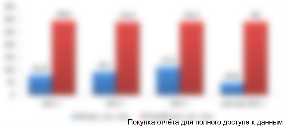 Рисунок 3.2. Импорт минеральных удобрений в Кыргызстан в 2012-январь-май 2015 гг., тыс. тонн