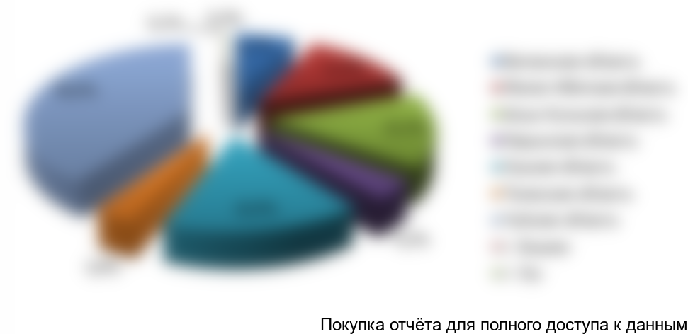 Рисунок 3.3. Структура посевных площадей по областям Кыргызстана