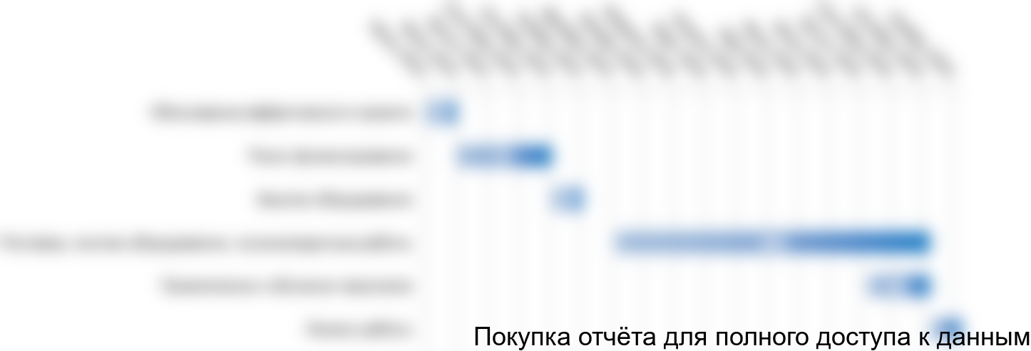 Рисунок 5.2. График реализации проекта