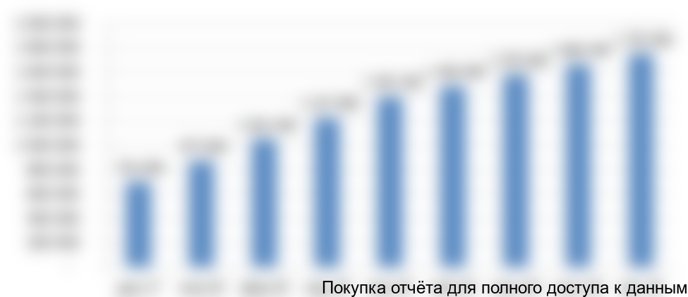 Таблица 2. Динамика выхода завода на оптимальные показатели производства, литров/мес.