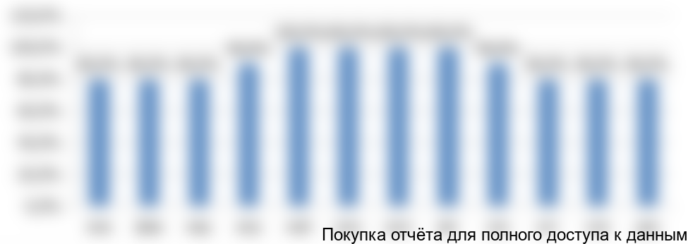 Таблица 3. Влияние фактора сезонности на объемы производства/сбыта продукции завода, в % от максимальных объемов