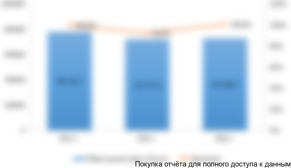 Рисунок 6. Динамика объема российского рынка пива всех видов в 2014-2016 гг. (тысяч дал)