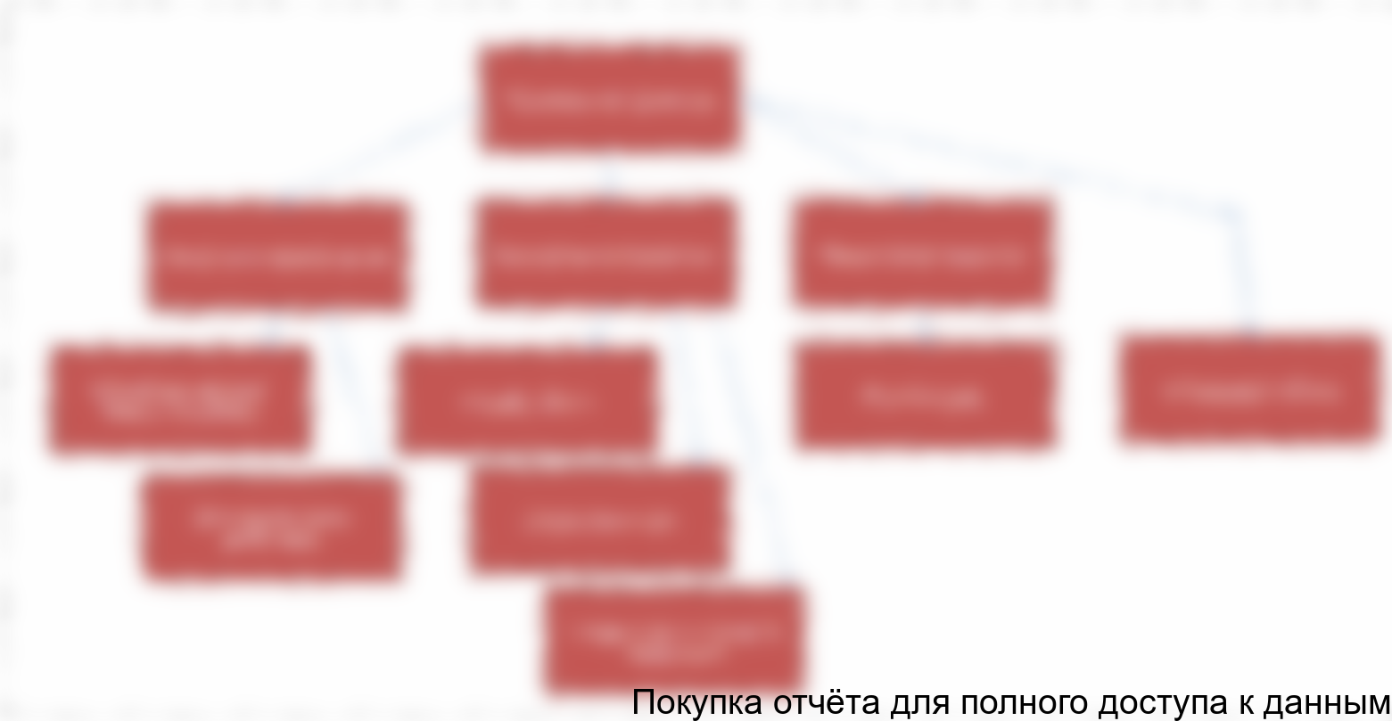 Рисунок 11. Организационная структура управления персоналом