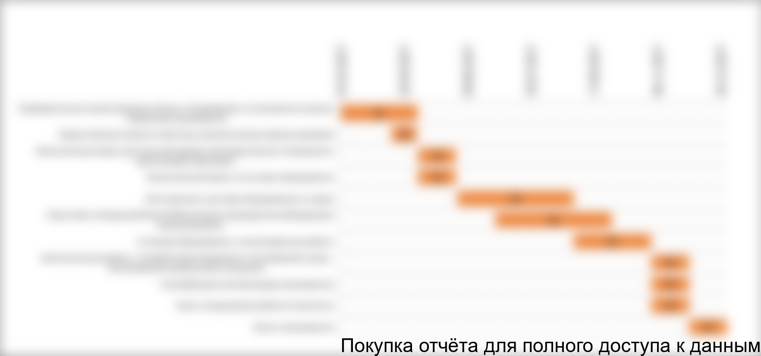 Рисунок 12. Календарный план реализации проекта