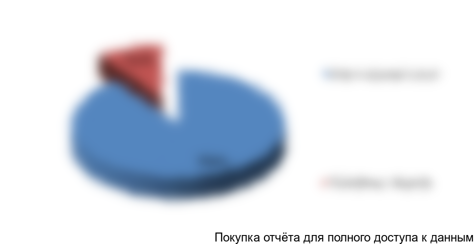 Рисунок 13. Структура финансирования инвестиционного проекта