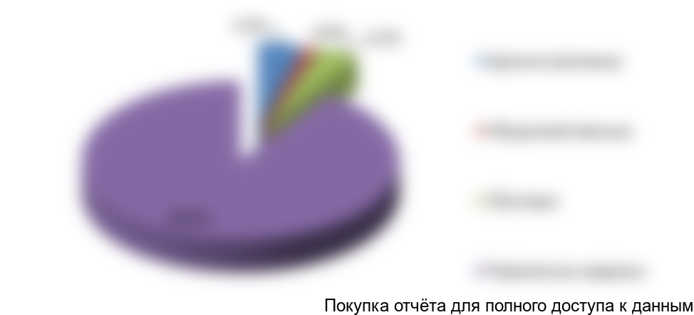 Рисунок 16.Распределение операционных издержек, в %