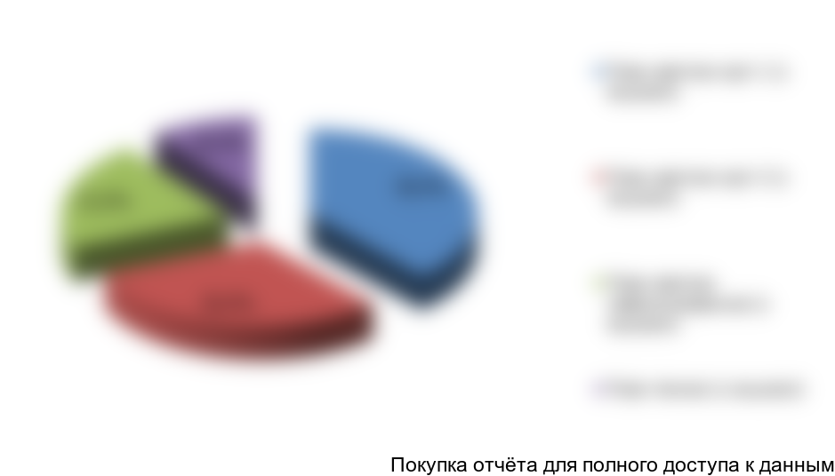 Рисунок 18. Структура выручки реализации завода, в %