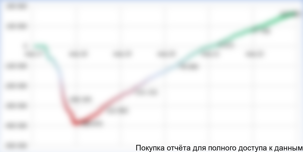 Рисунок 19. Изменение NPV по ходу реализации проекта, тыс. руб.