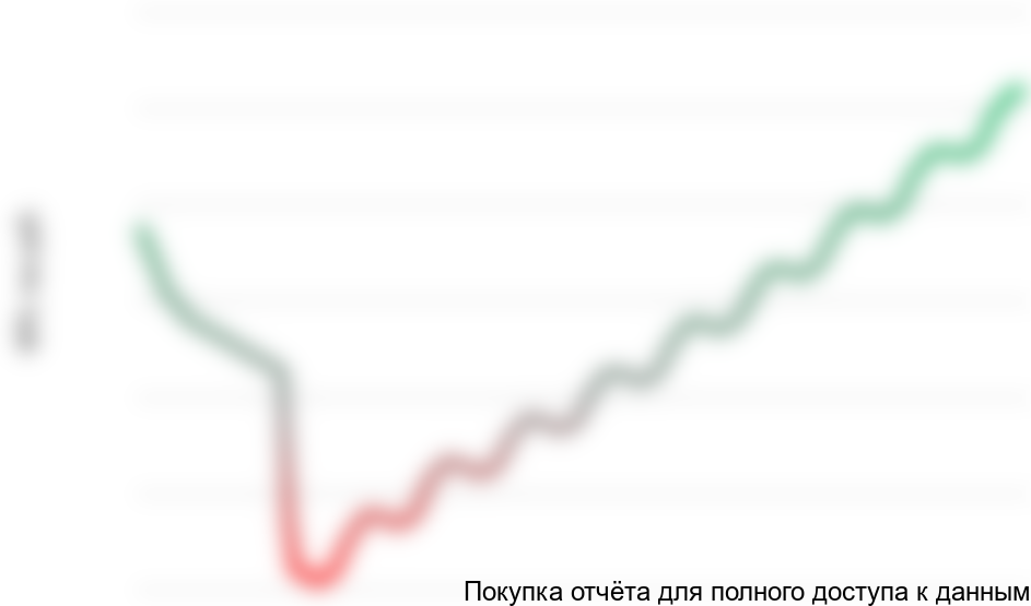 Рисунок 1.2 График NPV проекта