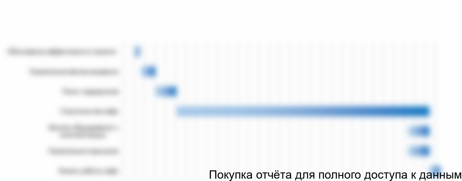 Рисунок 4.1. График реализации проекта