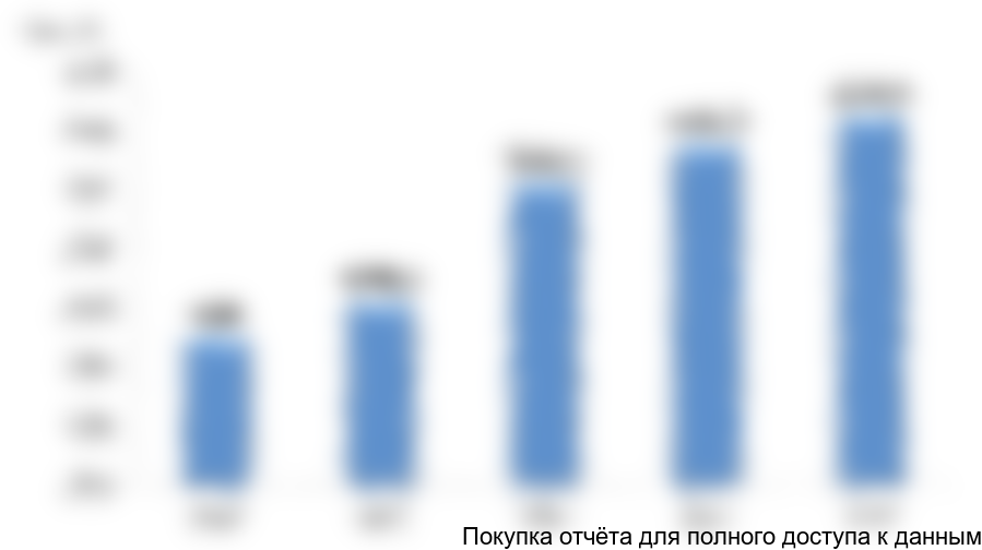 Рисунок 3.1. Площадь введенных жилых помещений в Республике Татарстан, 2012-2016 гг.