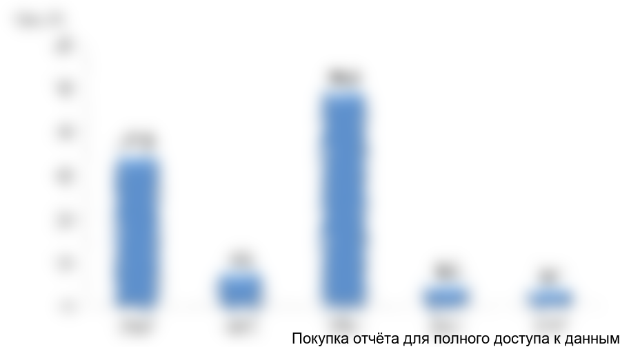 Рисунок 3.4. Введенная площадь объектов коттеджного типа в Республике Татарстан, 2012-2016 гг.