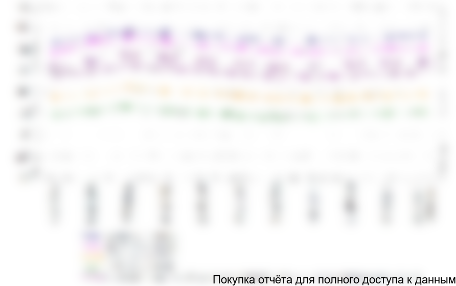 Рис.9. Цены на жилую недвижимость в период 2009-11 гг. в зависимости удаленности от МКАД