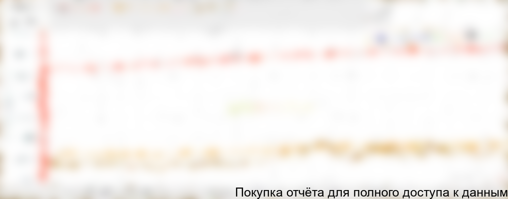 Рис.10. Сравнение цен в период 2011-2013 в г. Москве, Московской области и в г. Дубна