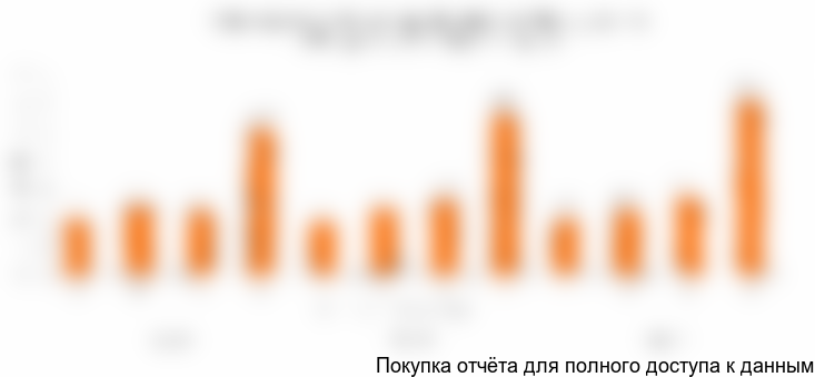 Рис.12. Распределение ввода жилого сектора по квартально в период 2010-12 гг