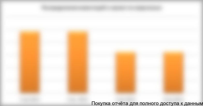 Рис. 13. Диаграмма распределения инвестиционных вложений в проект