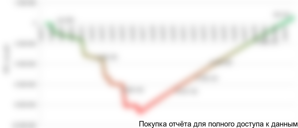 Рисунок 1.2 График NPV проекта