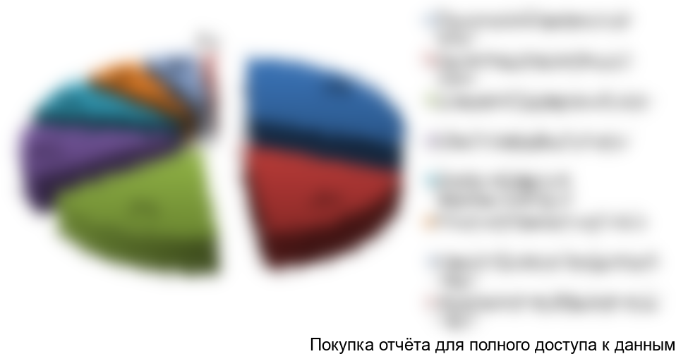 Рисунок 3.1 Структура производства молока во всех организациях в РФ в 2016 году по федеральным округам, %