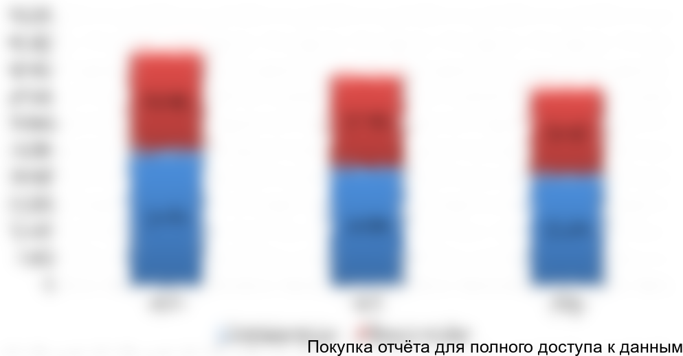 Рисунок 3.2 Динамика производства молока в Хабаровском крае, т/год