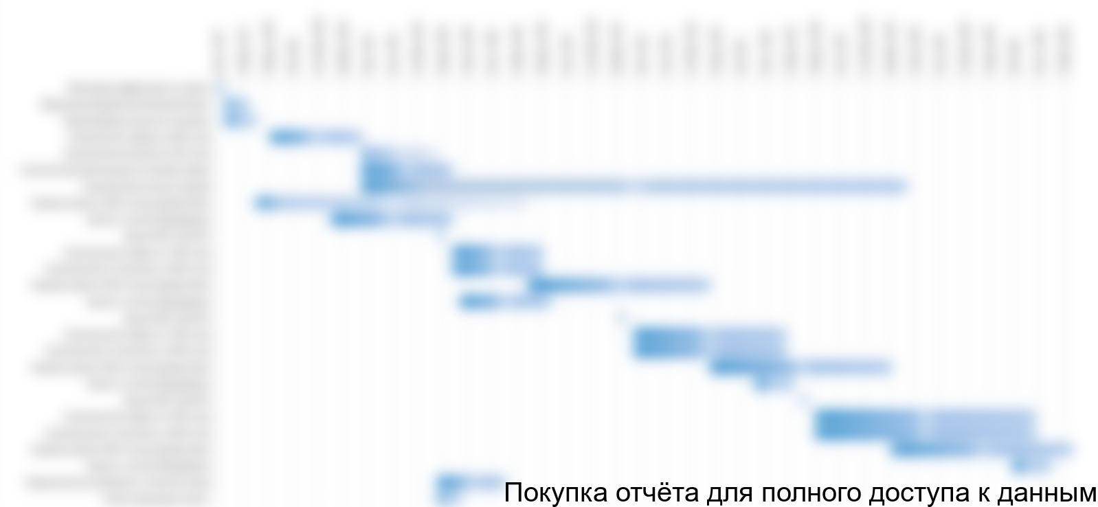 Рисунок 5.1 График реализации проекта