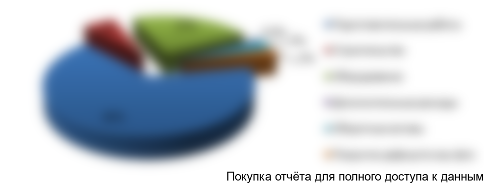 Рисунок 7.1 Структура инвестиций в проект, %