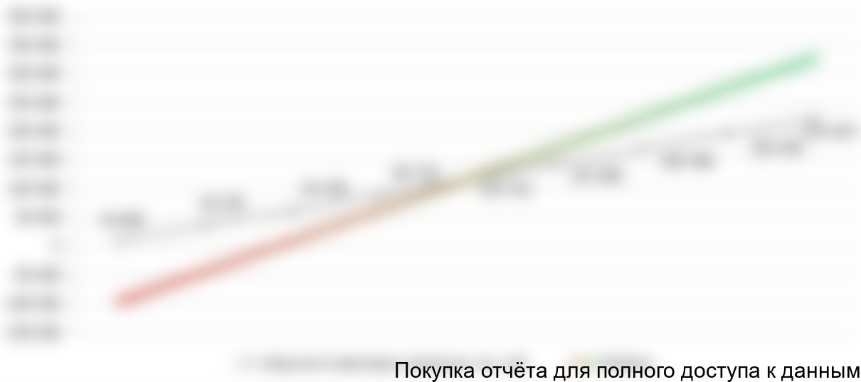 Рисунок 8.1 График точки безубыточности