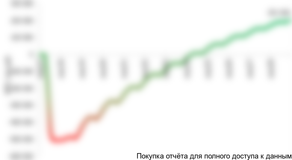 Рисунок 1.2 График NPV проекта