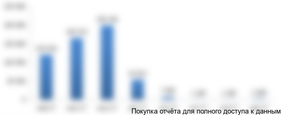 Рисунок 3.2 График финансирования проекта, тыс. руб.