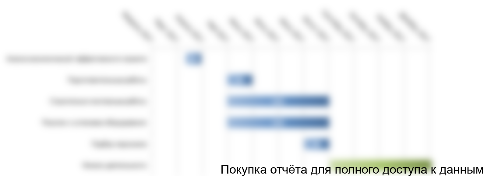 Рисунок 3.3. График реализации проекта